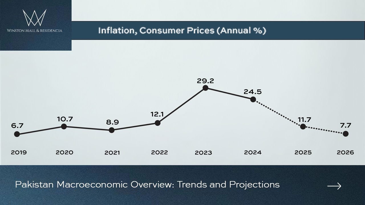 Pakistan Macroeconomic Overview